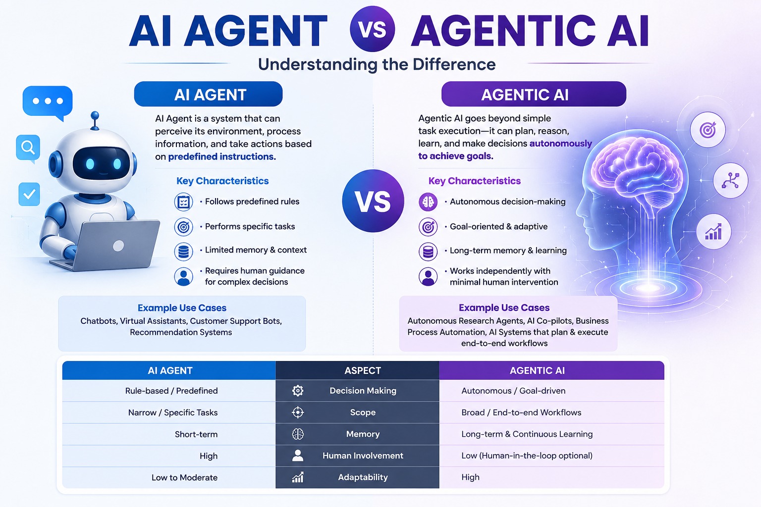 AI agent vs agentic AI — comparison of definitions and autonomy levels (2026)
