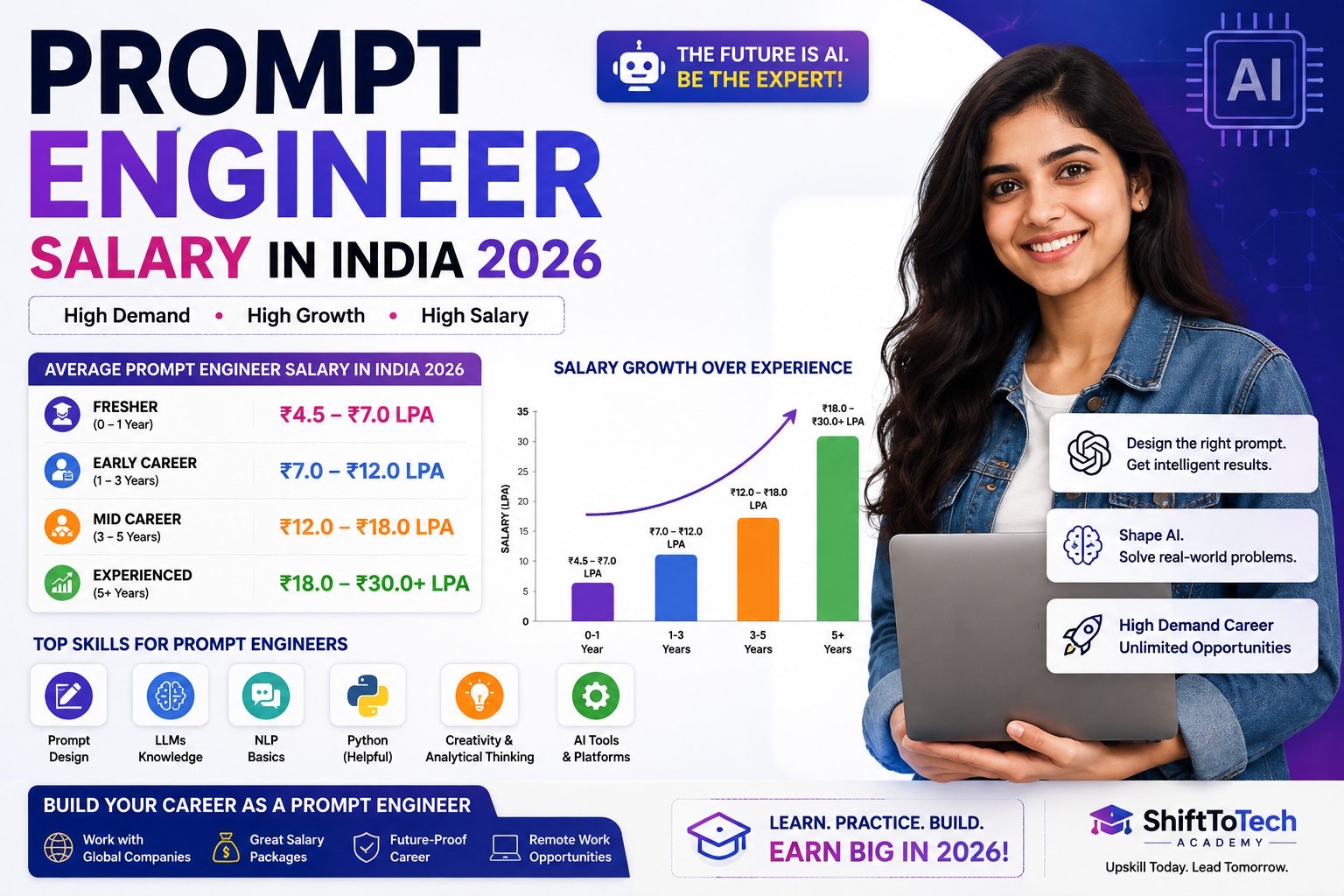 prompt engineer salary in india